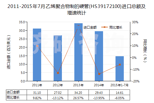 2011-2015年7月乙烯聚合物制的硬管(HS39172100)進(jìn)口總額及增速統(tǒng)計(jì)